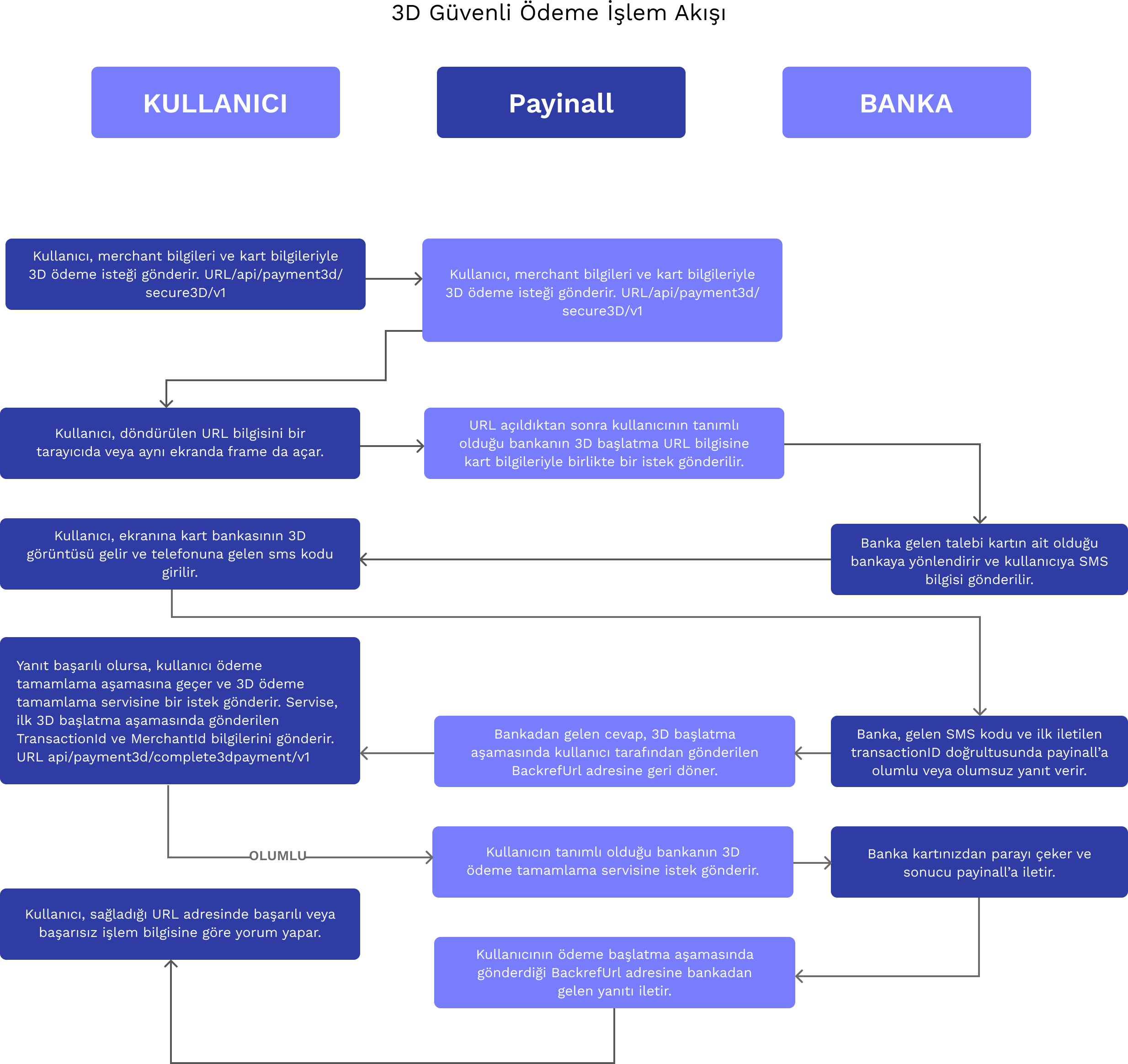 3D Güvenli Ödeme İşlem Akışı